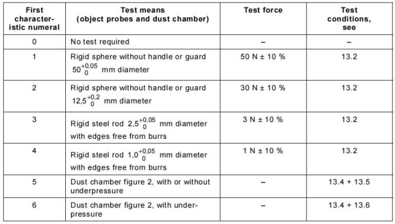 Table 7 – Test means for the tests for protection against solid foreign objects