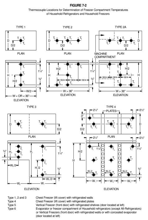 AHAMHRF-1 2007/ SASO 2664-2007 Sawdust freezing test package - figure 7-2