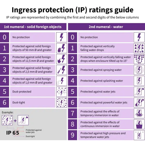 IP Code Rating